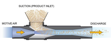 Pneumatic Material Handling